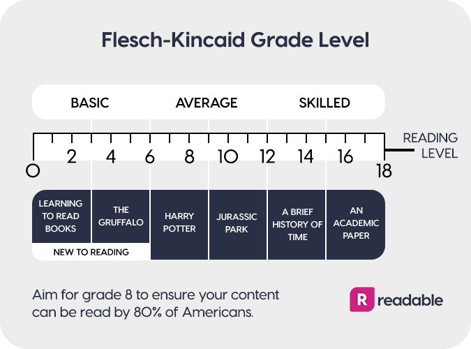 Flesch-Kincaid Grade Level | free readability test