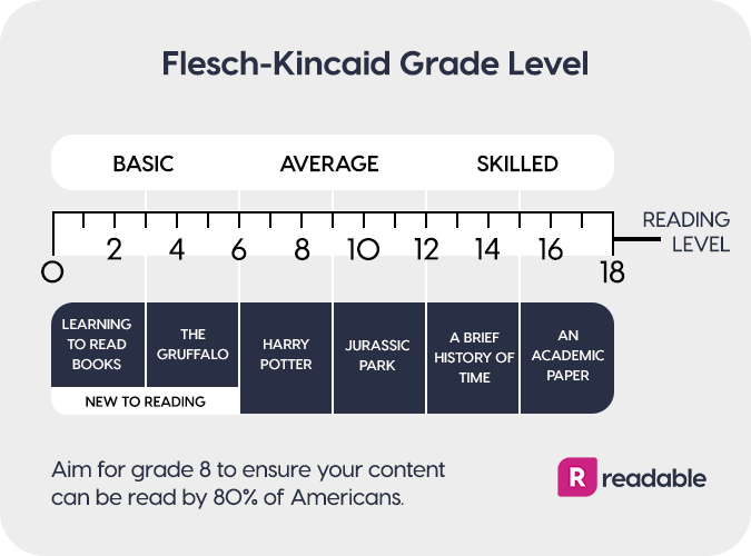 the-flesch-reading-ease-and-flesch-kincaid-grade-level-readable