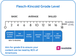 Flesch Grade Level Chart