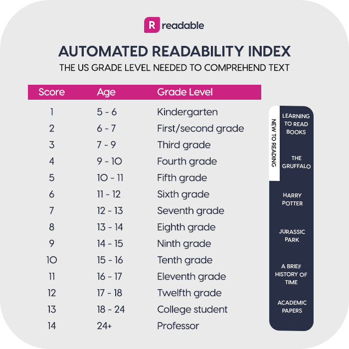 Automated Readability Index