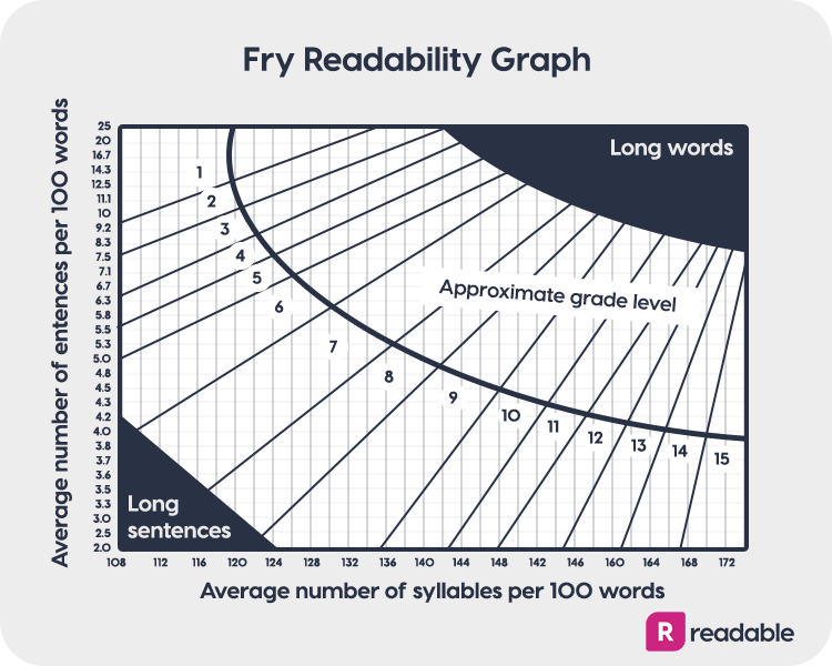 Fry readability graph