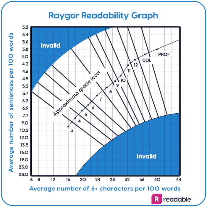 Raygor readability graph | Readable, free readability test