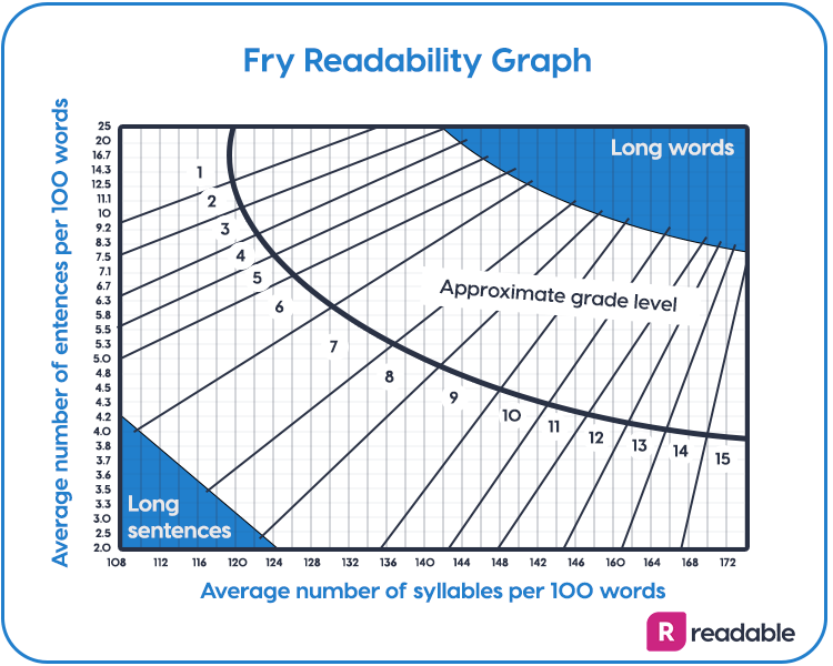 Fry readability graph | Readable, free readability test