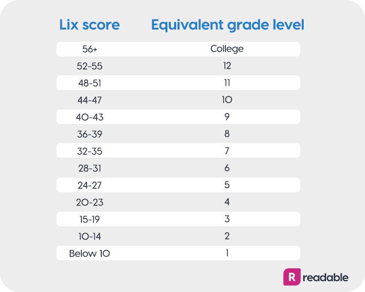 Lix score conversion table | Readable, free readability test