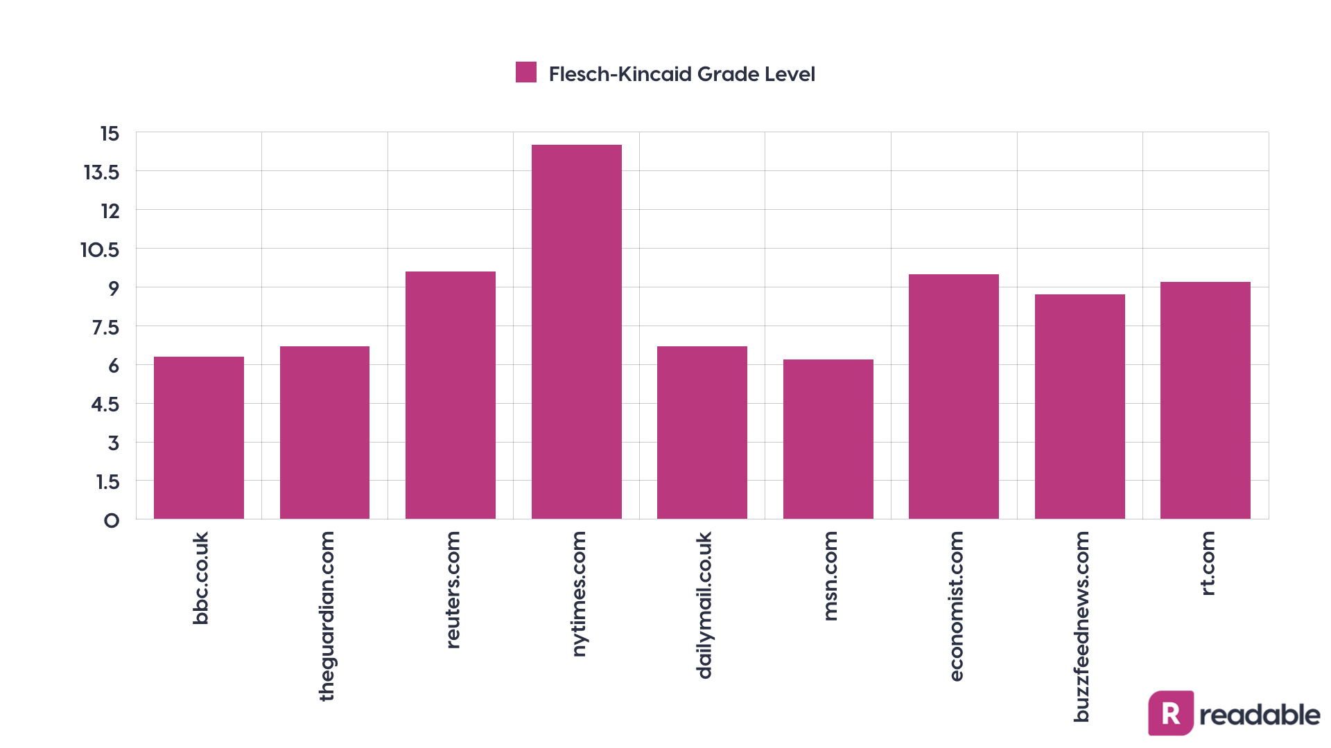 News outlets and readability scores | Readable, free readability test