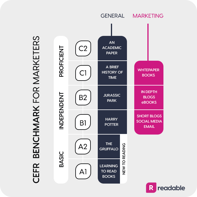 CEFR - Common European Framework of Reference for Languages - marketing benchmark