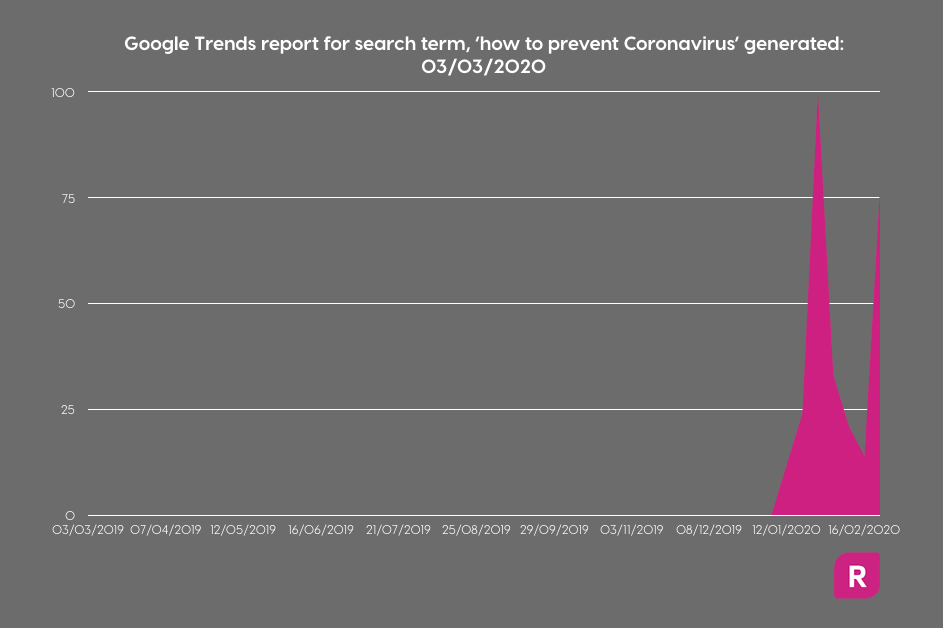 Google trends chart on Coronavirus searches | Readable, free readability test 