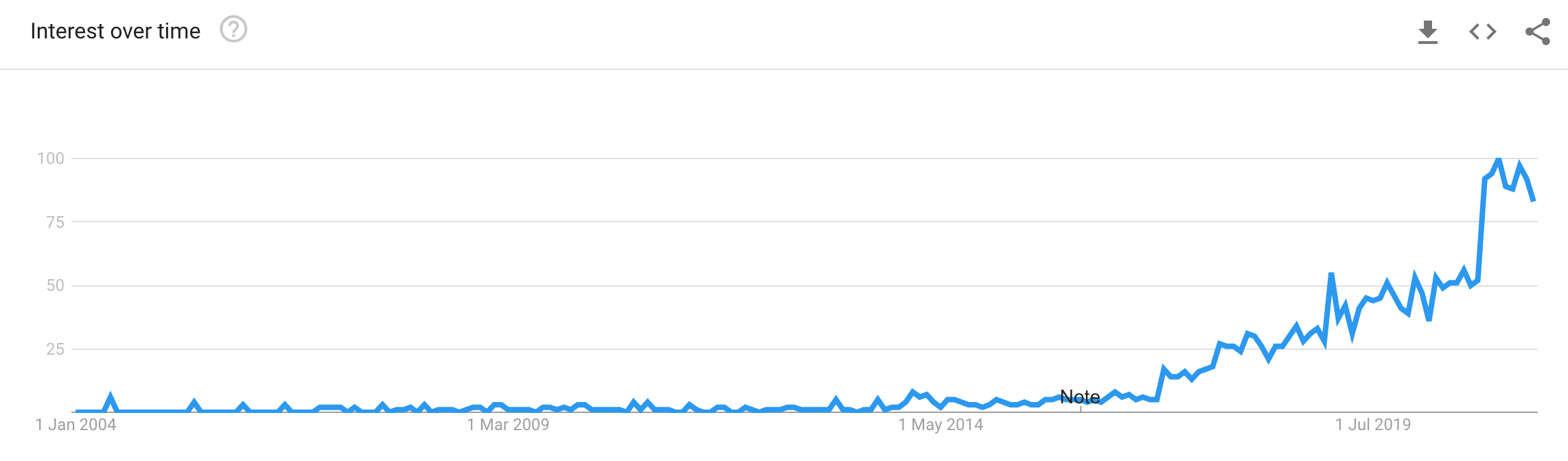 Google Trends chart showing consistent growth of term 'side hustle'